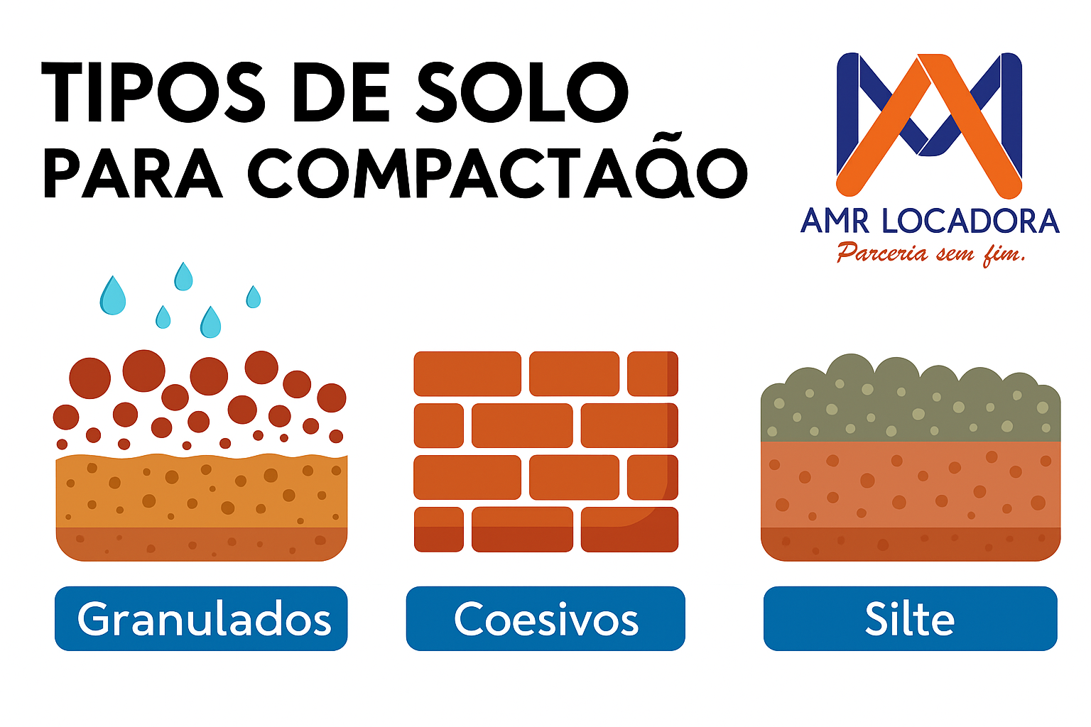 compactação de solo tipos de solo para compactação solo ideal para compactar compactador de percussão placa vibratória mini rolo compactador solo argiloso solo arenoso solo granulado solo coesivo silte não compacta umidade ideal do solo locação de compactador aluguel de equipamentos para construção escoras metálicas e solo preparação do terreno para obra dicas de obra segurança na construção compactação antes de andaime AMR Locadora AMR Locadora Express construção civil sem erro manutenção de equipamentos leves falhas na compactação do solo
